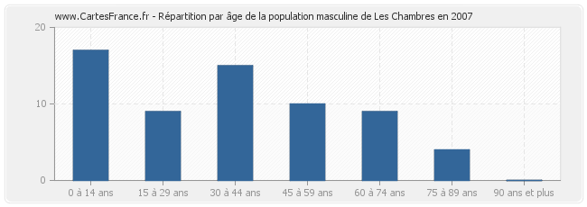Répartition par âge de la population masculine de Les Chambres en 2007